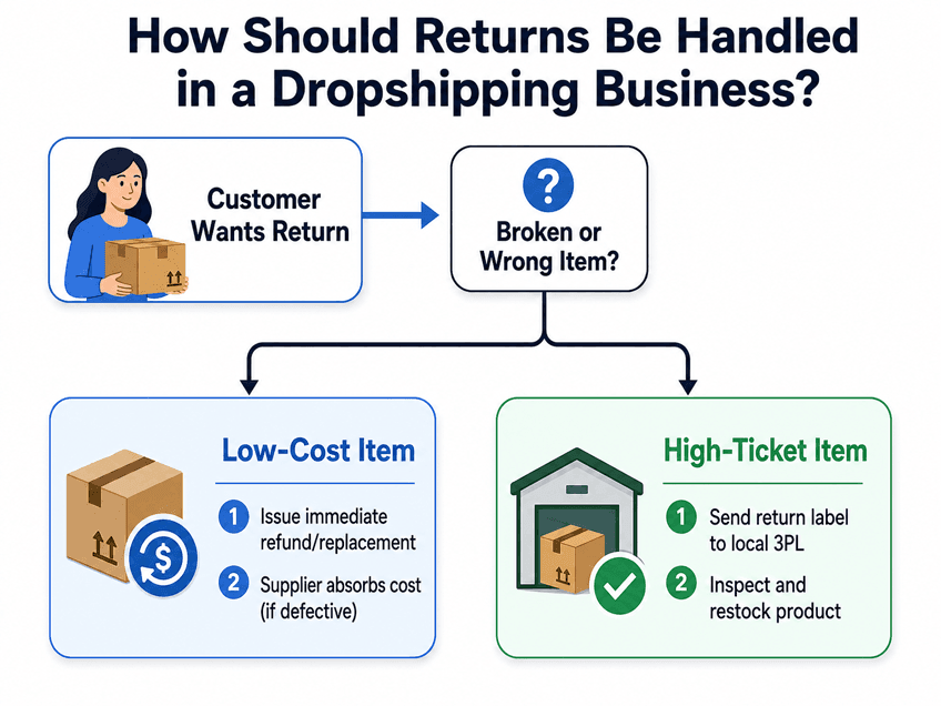Handling Returns and Customer Service