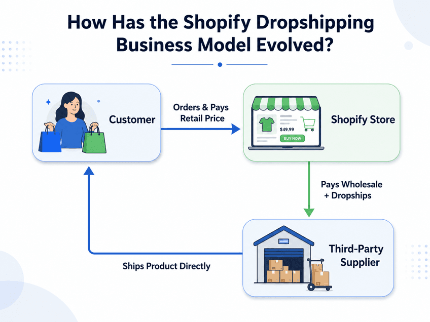 Shopify Dropshipping Business Model