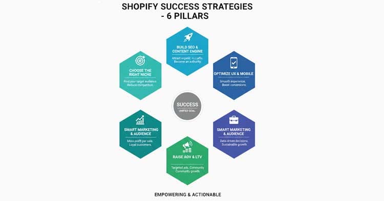 Strategies to Increase Your Shopify Success Rate