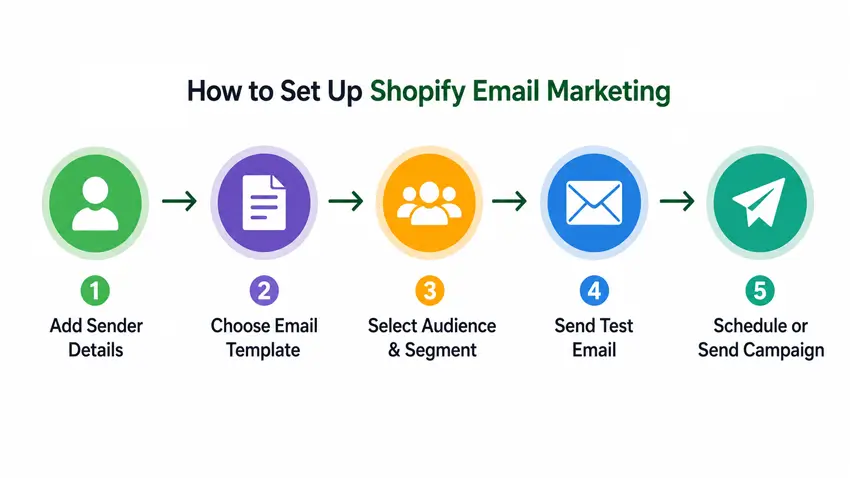 Set up email Marketing in Shopify