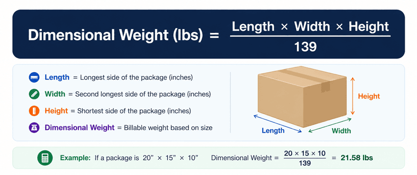 Dimensional Weight (DIM Weight) Formula