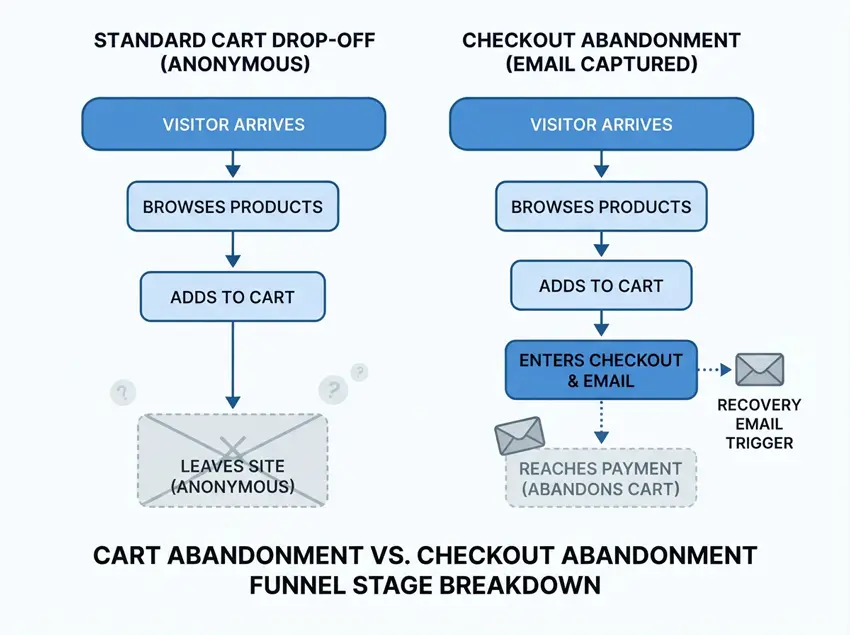 Cart Abandonment vs. Checkout Abandonment